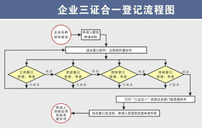 (注冊(cè)公司)自己網(wǎng)上注冊(cè)公司流程是怎樣的?